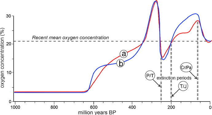 Oxygen-content-in-the-Earths-atmosphere-during-the-last-billion-years-with-reference-to-1