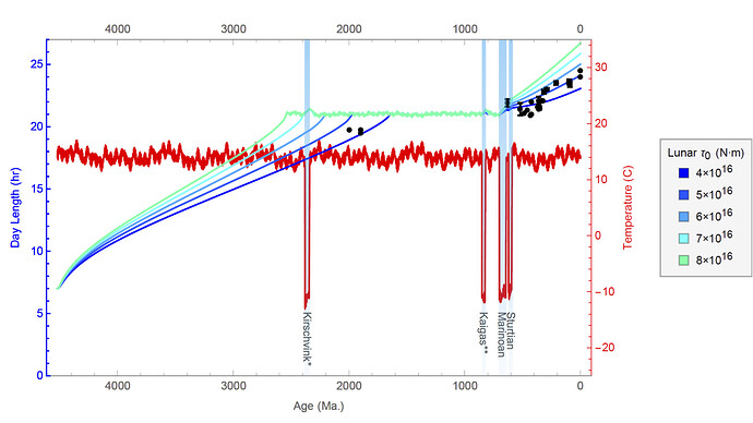 A simulated history of Earth's day length, depicting a resonant-stabilizing event throughout the Precambrian era