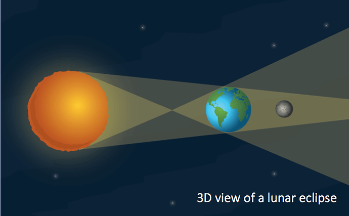 3D_view_of_a_lunar_eclipse