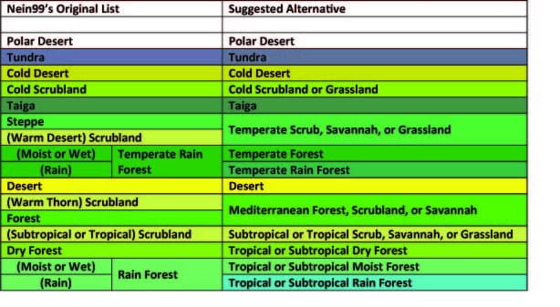 Thrive Terrestrial Biomes