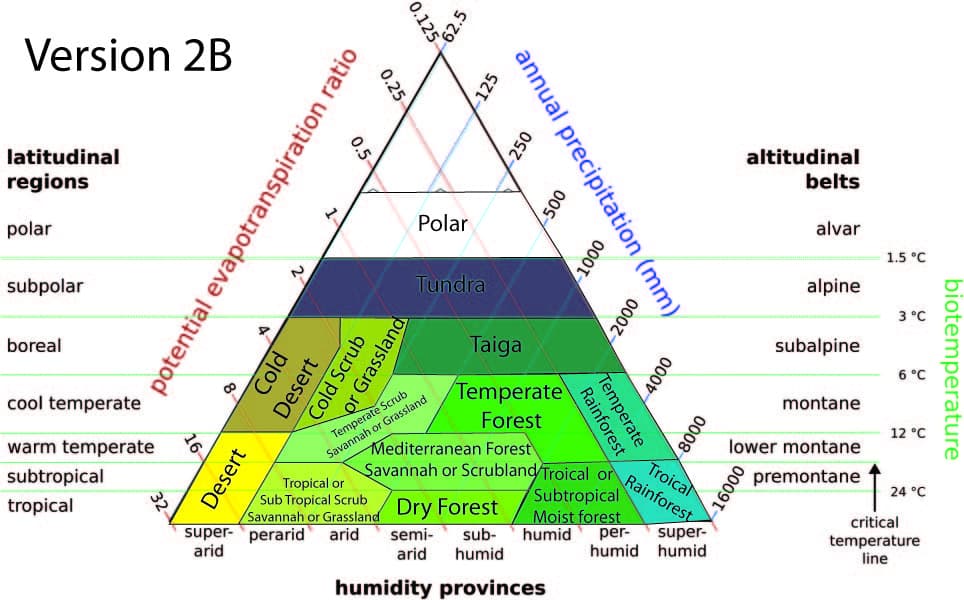 Thrive Biome Chart V2B