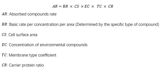 Absorbed compounds rate