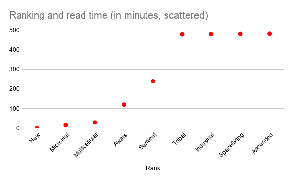 Ranking%20and%20read%20time%20(in%20minutes%2C%20scattered)