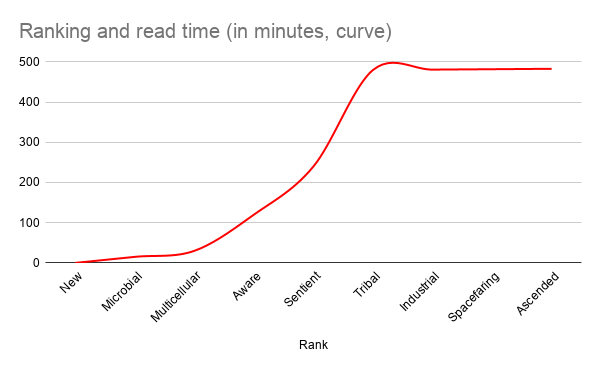 Ranking%20and%20read%20time%20(in%20minutes%2C%20curve)
